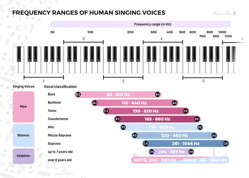 Frequency Ranges of Human Singing Voices